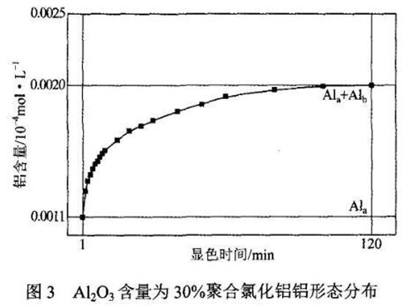 图3Al<sub>2</sub>O<sub>3</sub>名贯彩票含量为30%聚合氯化铝铝形态分布
