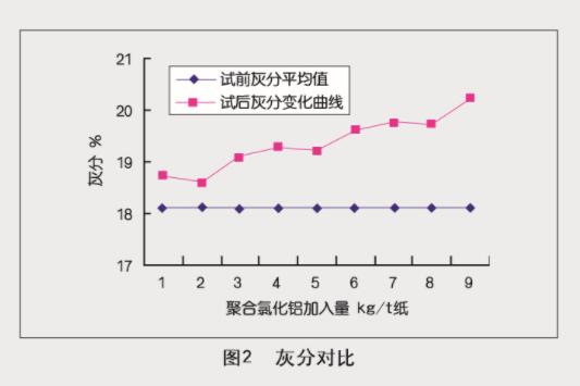 高纯度聚合氯化铝在抄纸系统中的中试